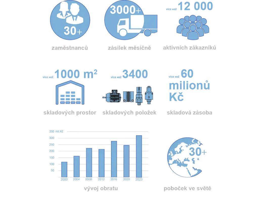 O nás - obecná čísla 2