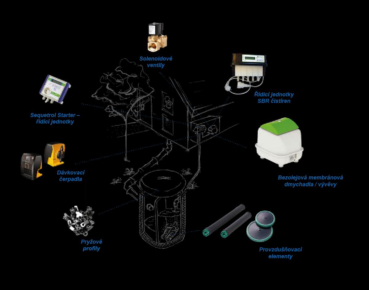 Čističky odpadních vod