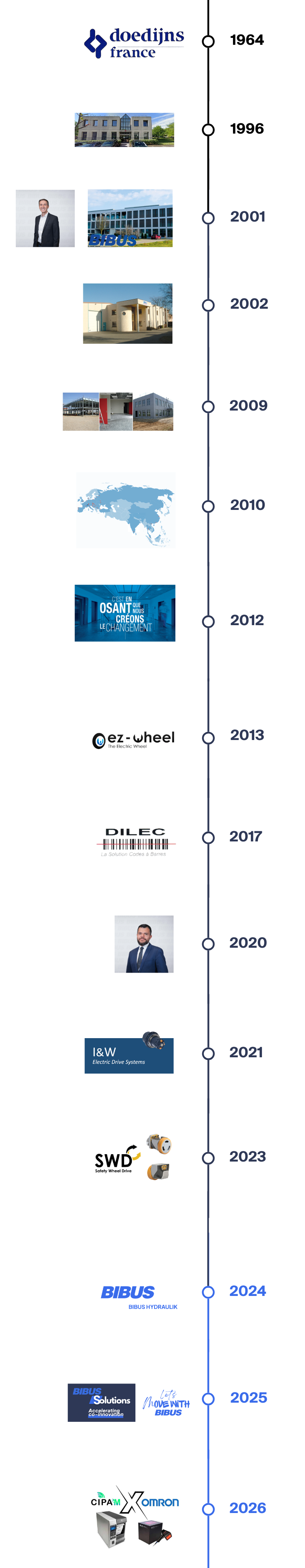 Frise chronologique BIBUS France 2026