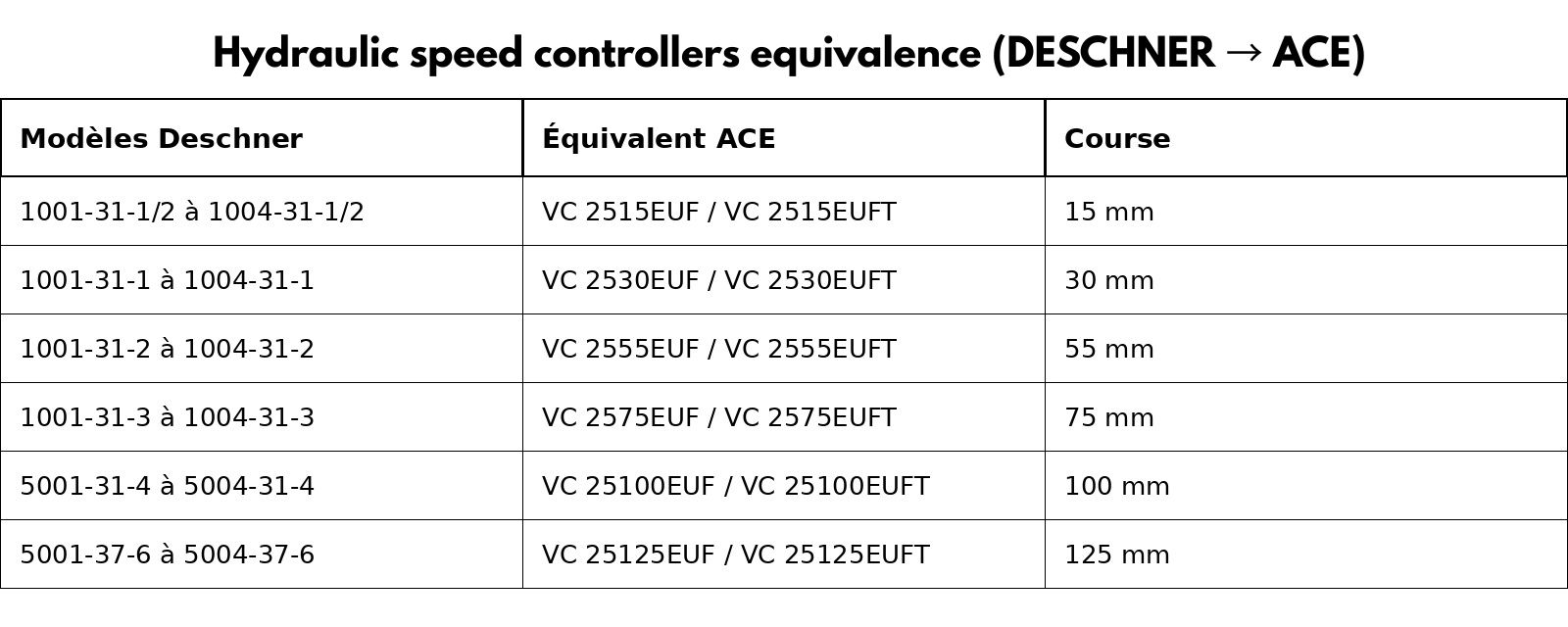 Hydraulic speed controllers equivalence