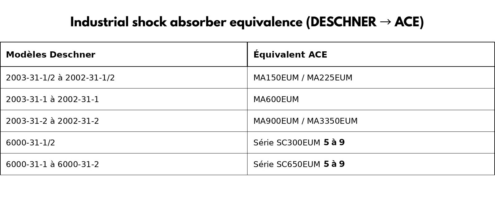Industrial shock absorber equivalence (DESCHNER → ACE)