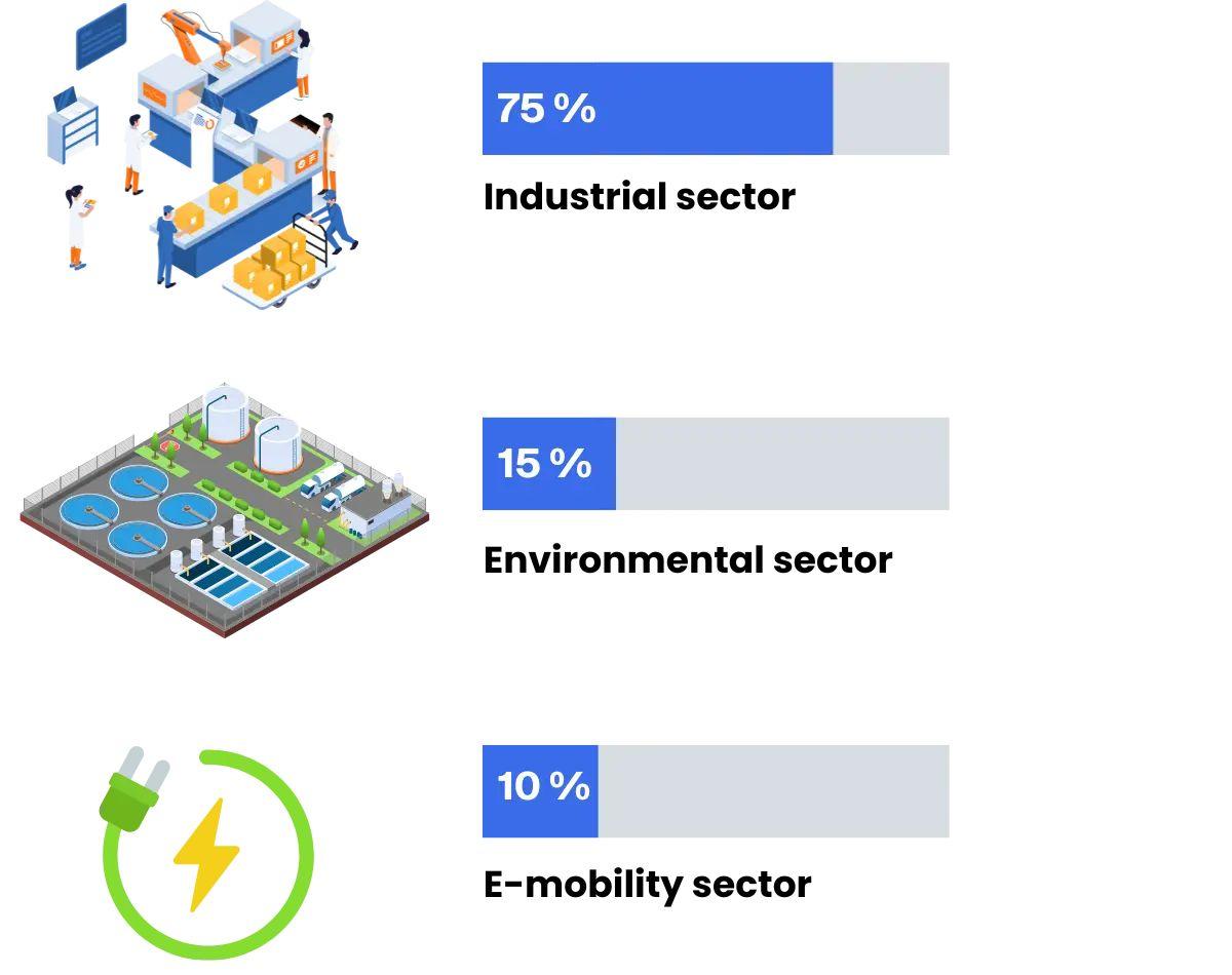 Sectors of activity