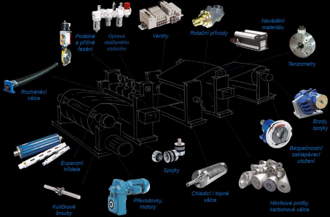 Tiskařské, papírenské a zpracovatelské linky